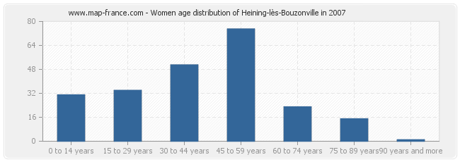 Women age distribution of Heining-lès-Bouzonville in 2007