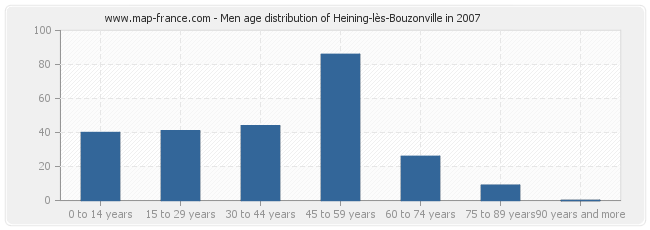 Men age distribution of Heining-lès-Bouzonville in 2007