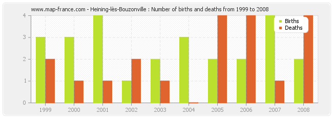 Heining-lès-Bouzonville : Number of births and deaths from 1999 to 2008