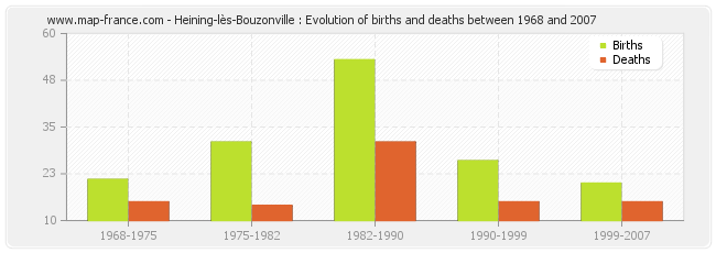 Heining-lès-Bouzonville : Evolution of births and deaths between 1968 and 2007