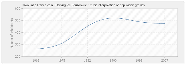 Heining-lès-Bouzonville : Cubic interpolation of population growth