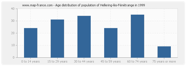 Age distribution of population of Hellering-lès-Fénétrange in 1999