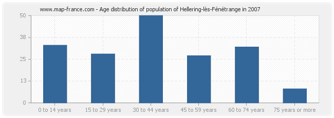 Age distribution of population of Hellering-lès-Fénétrange in 2007