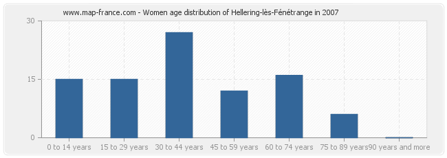 Women age distribution of Hellering-lès-Fénétrange in 2007