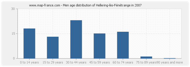 Men age distribution of Hellering-lès-Fénétrange in 2007