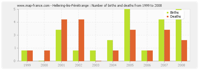 Hellering-lès-Fénétrange : Number of births and deaths from 1999 to 2008