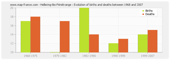Hellering-lès-Fénétrange : Evolution of births and deaths between 1968 and 2007