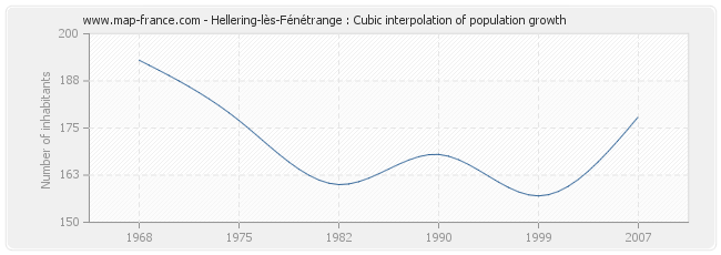 Hellering-lès-Fénétrange : Cubic interpolation of population growth
