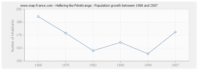 Population Hellering-lès-Fénétrange