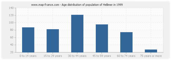 Age distribution of population of Hellimer in 1999