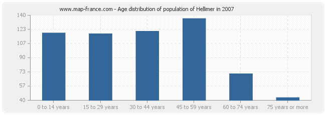 Age distribution of population of Hellimer in 2007