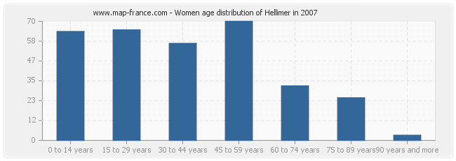 Women age distribution of Hellimer in 2007