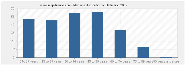 Men age distribution of Hellimer in 2007