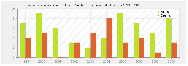 Hellimer : Number of births and deaths from 1999 to 2008