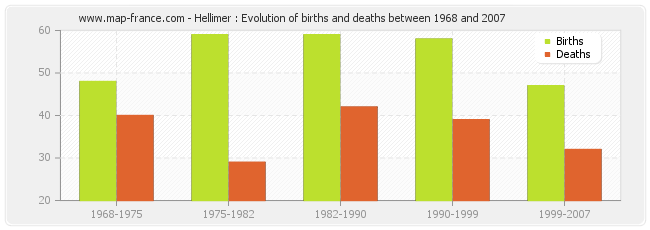 Hellimer : Evolution of births and deaths between 1968 and 2007