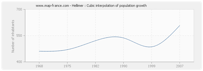 Hellimer : Cubic interpolation of population growth