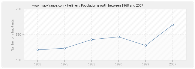 Population Hellimer