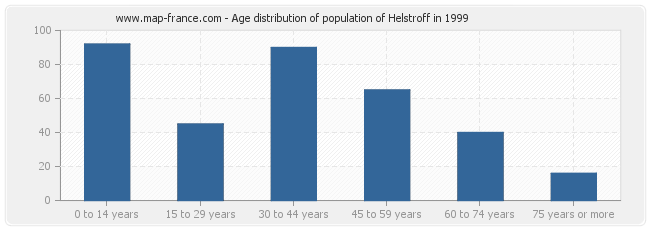 Age distribution of population of Helstroff in 1999