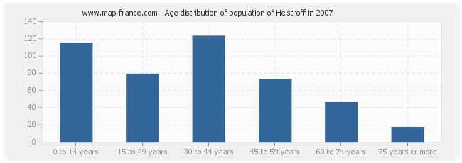 Age distribution of population of Helstroff in 2007