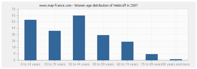 Women age distribution of Helstroff in 2007