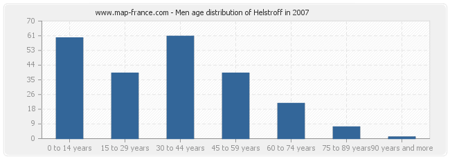 Men age distribution of Helstroff in 2007