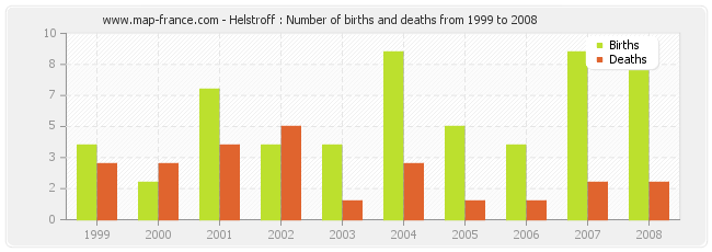 Helstroff : Number of births and deaths from 1999 to 2008