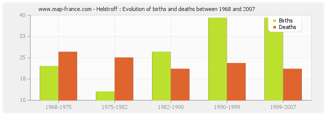 Helstroff : Evolution of births and deaths between 1968 and 2007