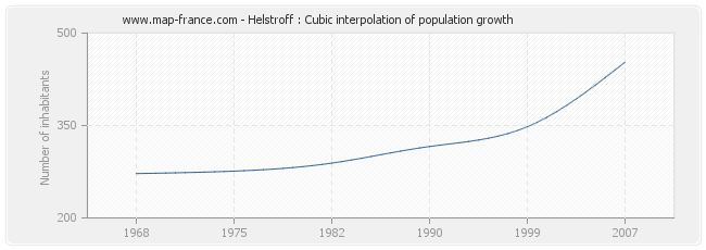 Helstroff : Cubic interpolation of population growth