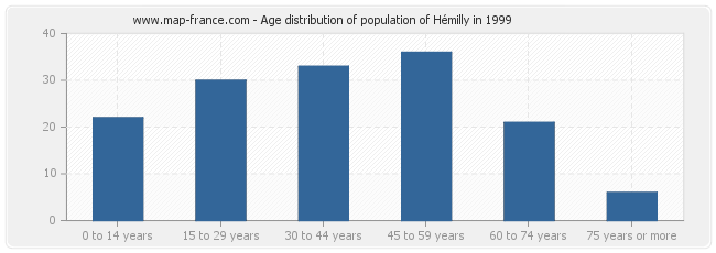 Age distribution of population of Hémilly in 1999