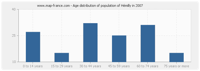 Age distribution of population of Hémilly in 2007