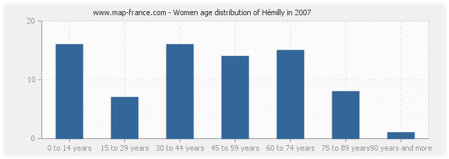 Women age distribution of Hémilly in 2007