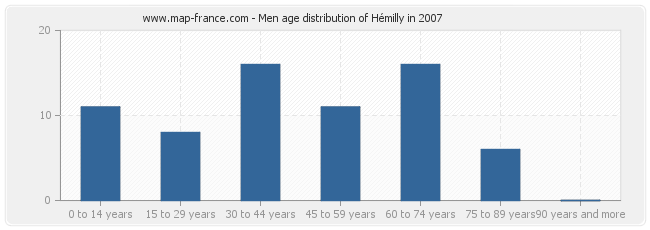 Men age distribution of Hémilly in 2007