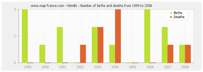 Hémilly : Number of births and deaths from 1999 to 2008