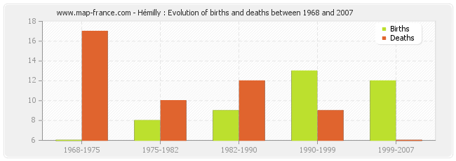Hémilly : Evolution of births and deaths between 1968 and 2007