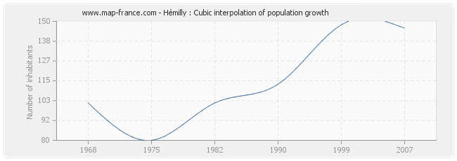 Hémilly : Cubic interpolation of population growth
