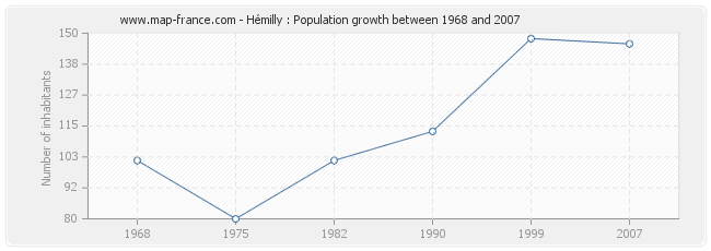 Population Hémilly