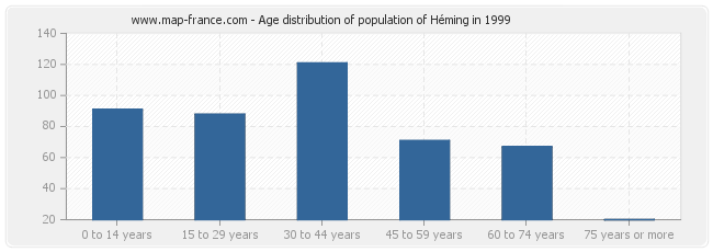 Age distribution of population of Héming in 1999