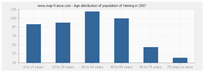 Age distribution of population of Héming in 2007