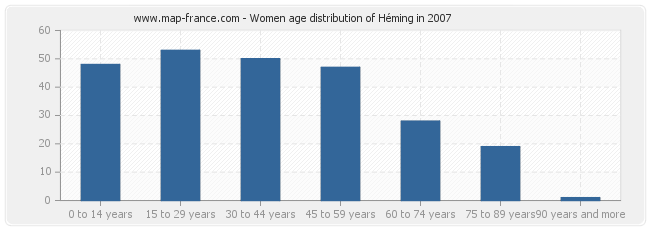 Women age distribution of Héming in 2007