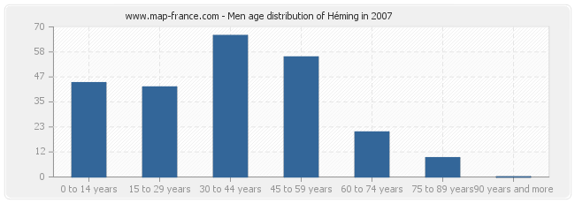 Men age distribution of Héming in 2007