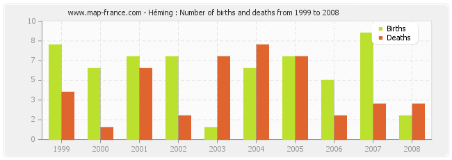 Héming : Number of births and deaths from 1999 to 2008