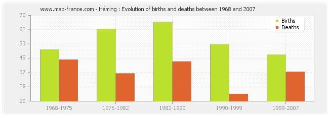 Héming : Evolution of births and deaths between 1968 and 2007