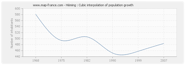 Héming : Cubic interpolation of population growth
