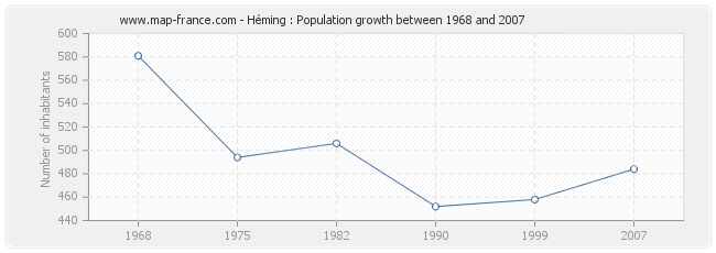 Population Héming
