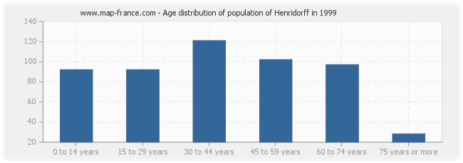 Age distribution of population of Henridorff in 1999