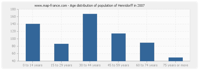 Age distribution of population of Henridorff in 2007