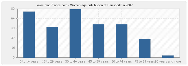 Women age distribution of Henridorff in 2007