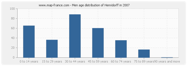 Men age distribution of Henridorff in 2007