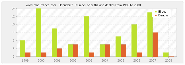 Henridorff : Number of births and deaths from 1999 to 2008