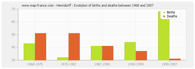 Henridorff : Evolution of births and deaths between 1968 and 2007